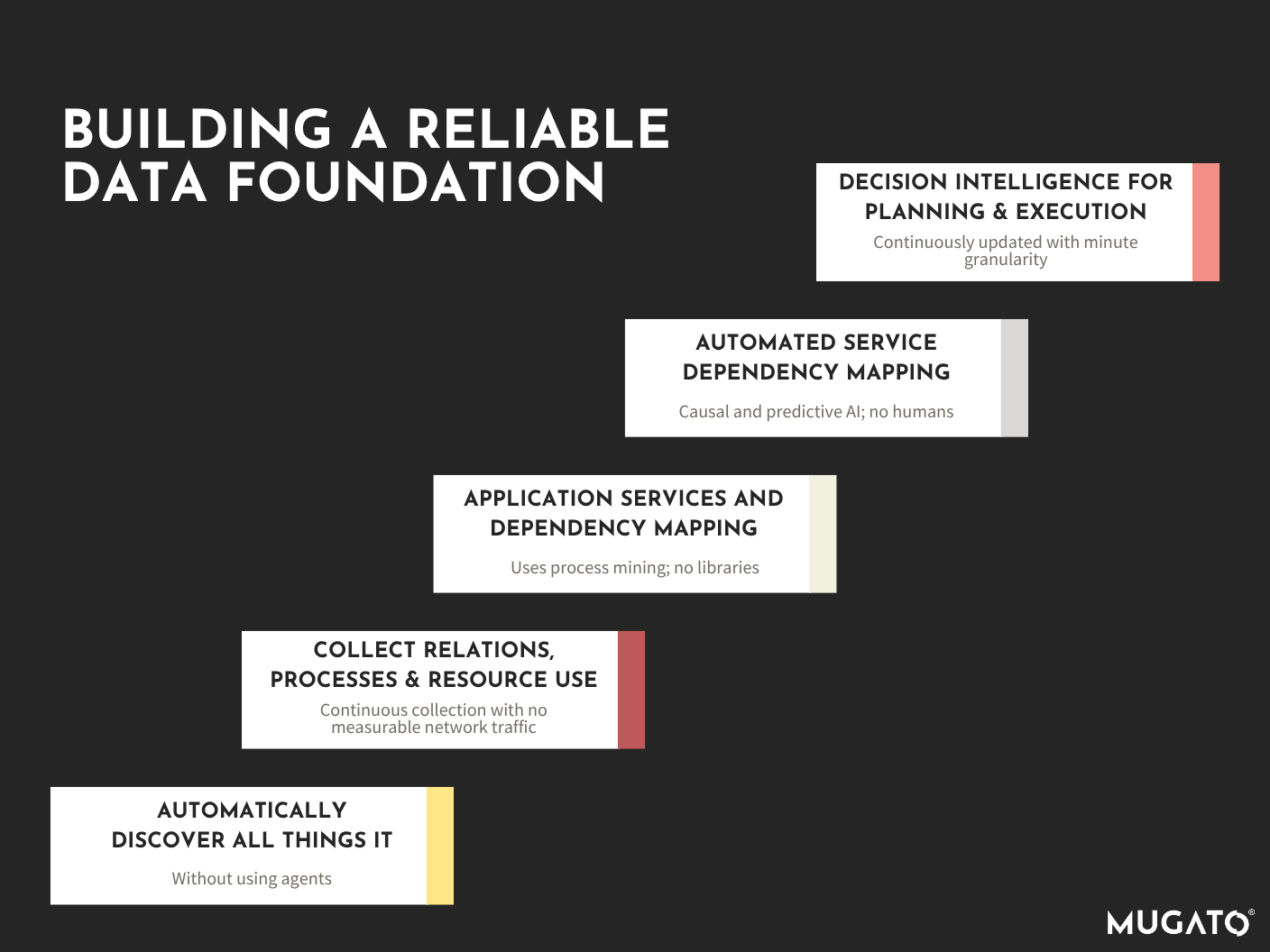 Building a reliable data foundation, in five layers: automatically discover all things IT without using agents; collect relations, processes and resource use continuously with no measurable network traffic; map application services and dependencies using process mining rather than libraries; automate service dependency mapping with causal and predictive AI; and deliver decision intelligence for planning and execution, updated with minute granularity.