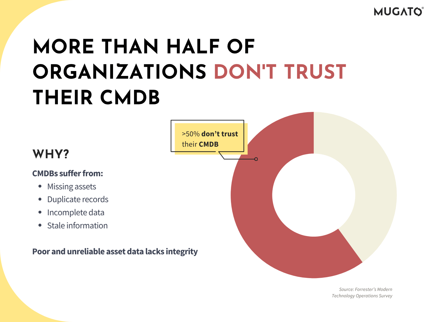 More than half of organizations do not trust their CMDB. A donut chart showing over 50% do not trust their CMDB, alongside the reasons why: missing assets, duplicate records, incomplete data and stale information. Poor and unreliable asset data lacks integrity. Source: Forrester's Modern Technology Operations Survey.